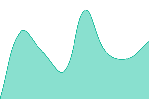 Response time graph