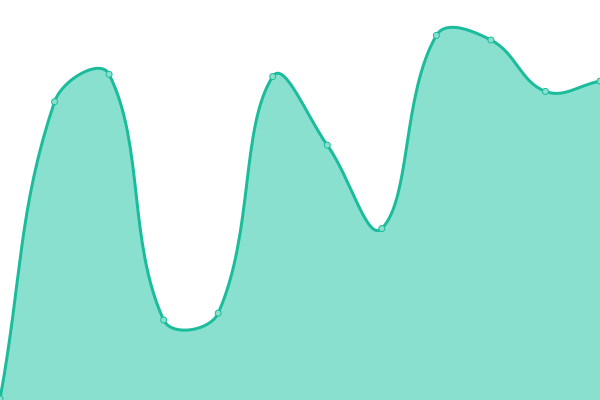 Response time graph