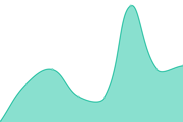 Response time graph