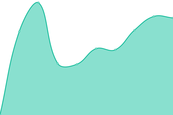 Response time graph