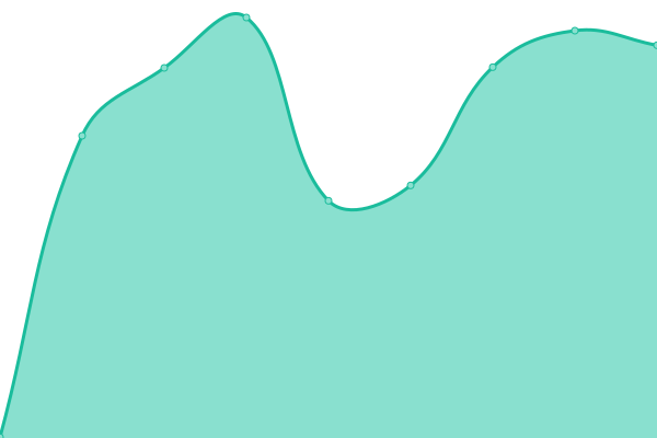 Response time graph