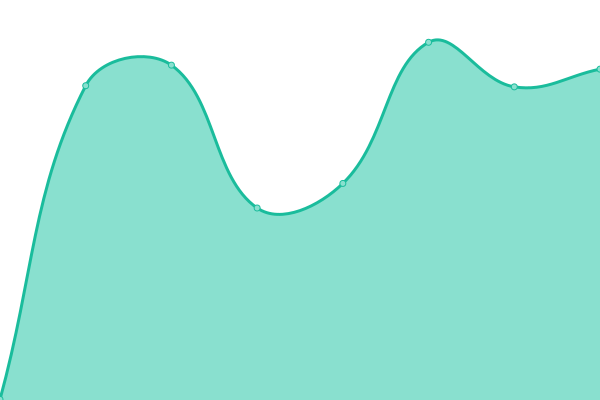 Response time graph