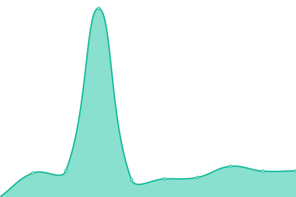 Response time graph