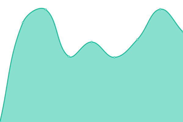 Response time graph