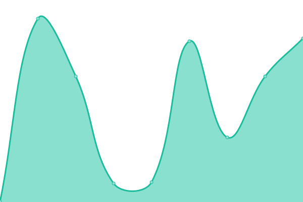 Response time graph