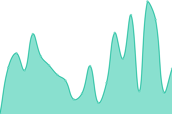 Response time graph