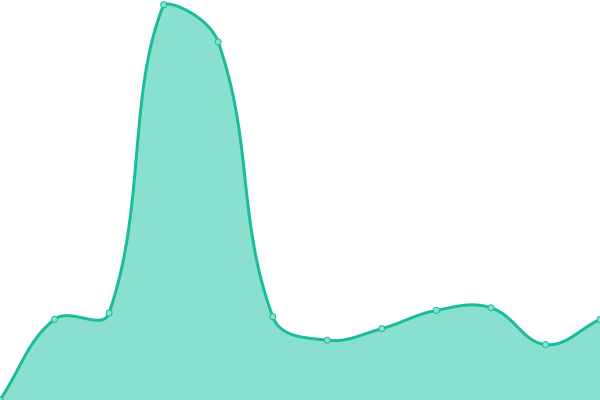 Response time graph