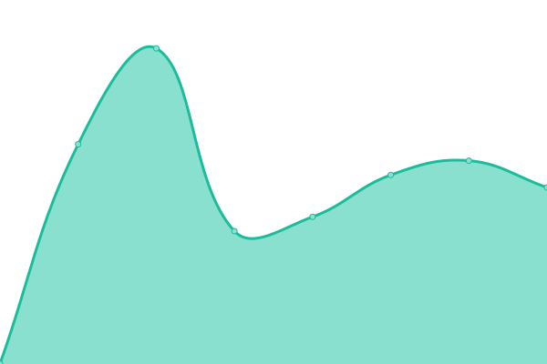 Response time graph