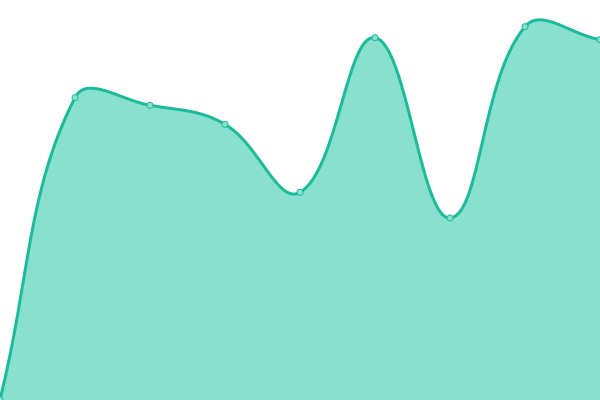 Response time graph