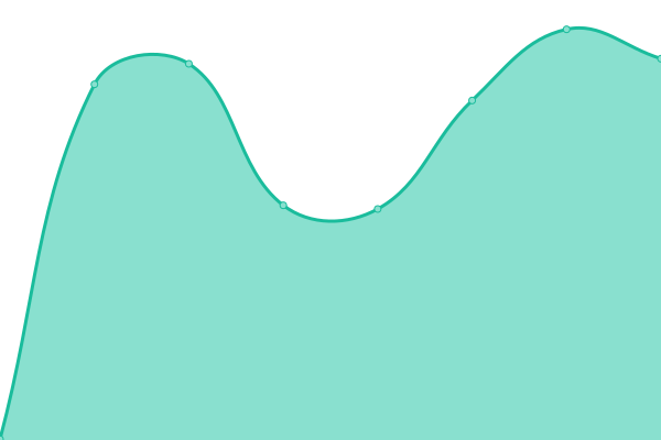 Response time graph