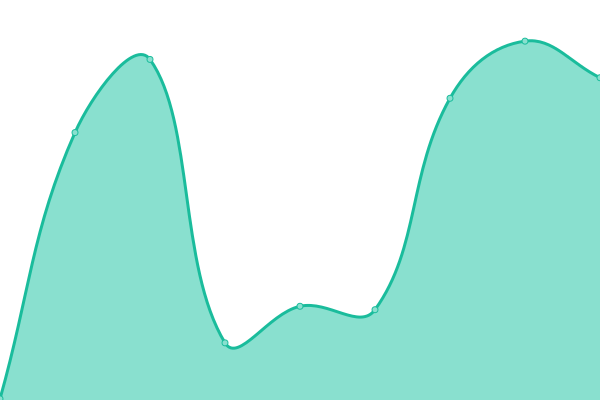 Response time graph