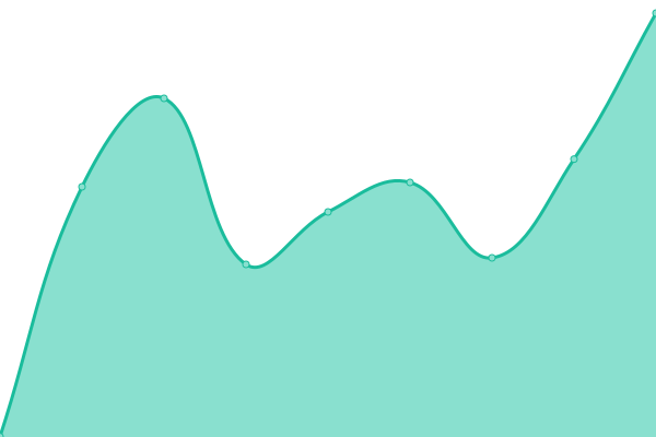 Response time graph