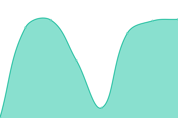 Response time graph