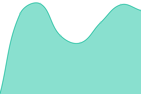 Response time graph