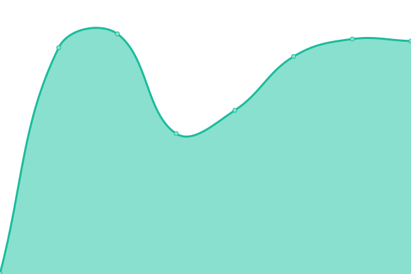 Response time graph