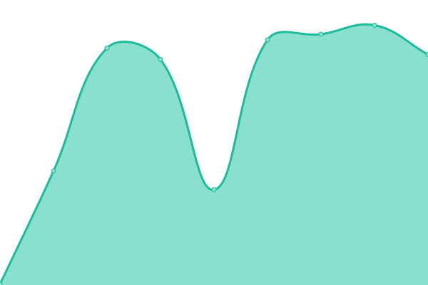 Response time graph