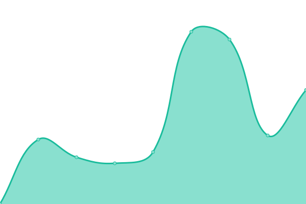 Response time graph