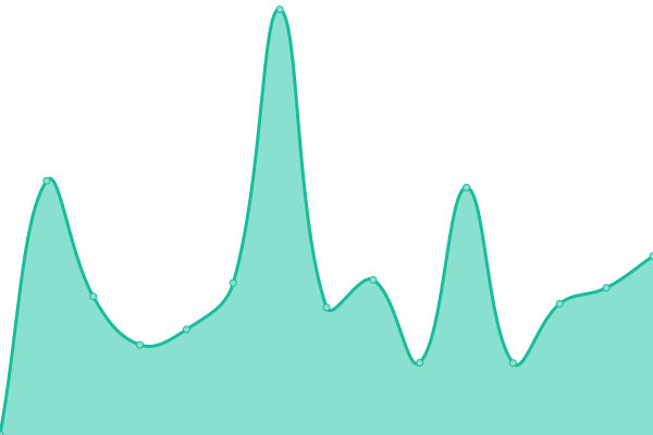 Response time graph