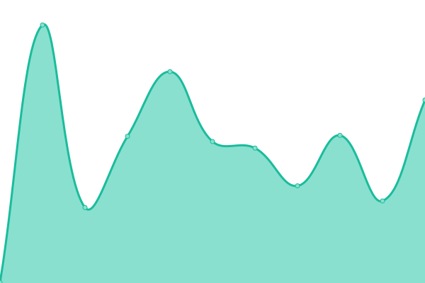 Response time graph