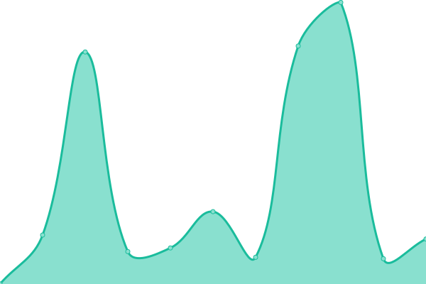 Response time graph