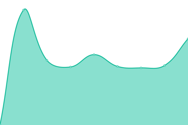 Response time graph