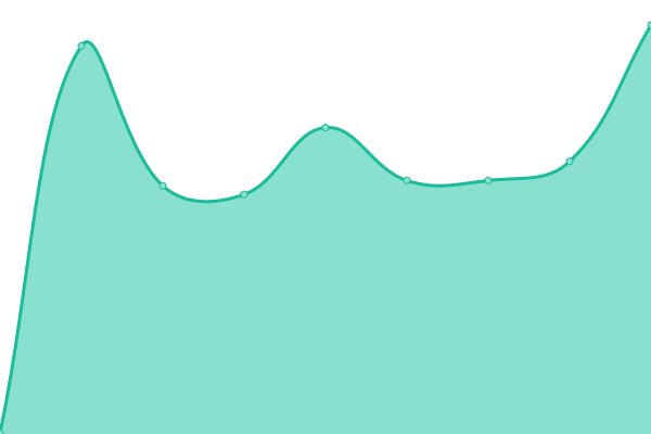 Response time graph