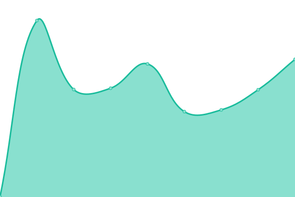 Response time graph