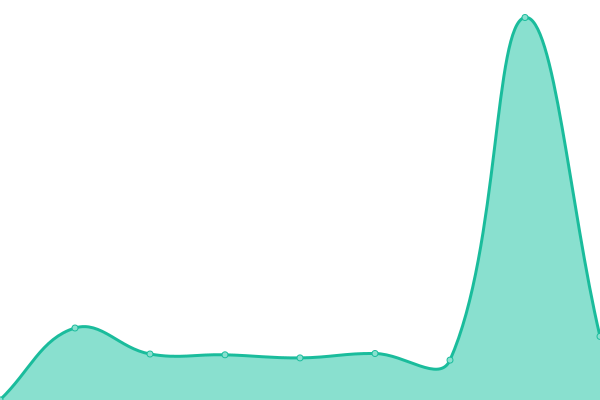 Response time graph