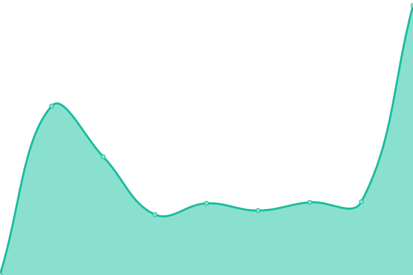 Response time graph