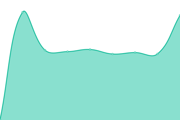 Response time graph