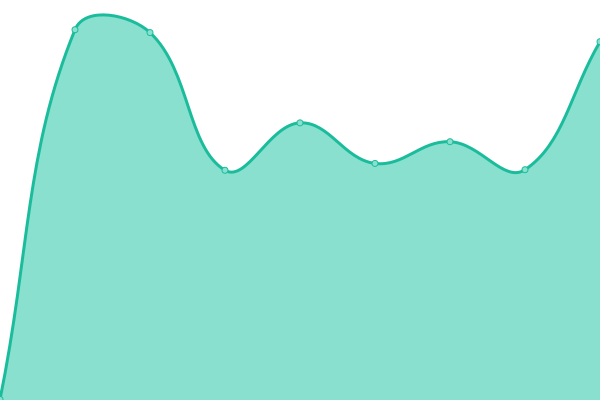 Response time graph