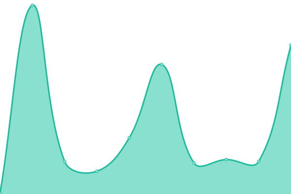 Response time graph