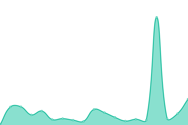 Response time graph