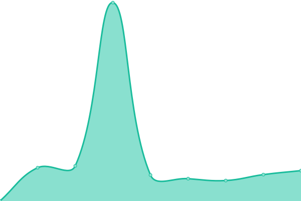 Response time graph