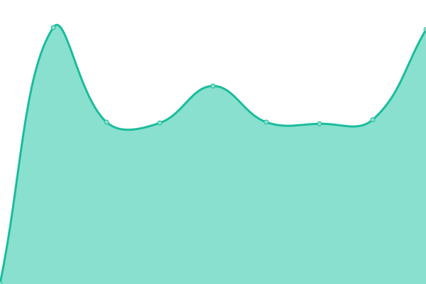 Response time graph