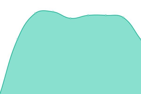 Response time graph