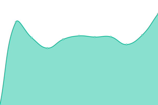 Response time graph