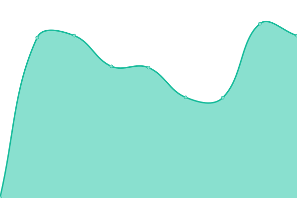 Response time graph