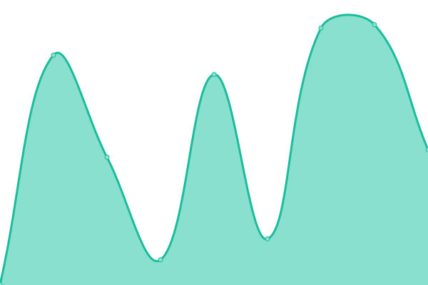 Response time graph