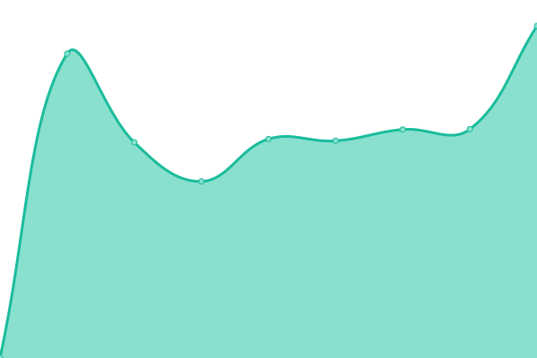 Response time graph