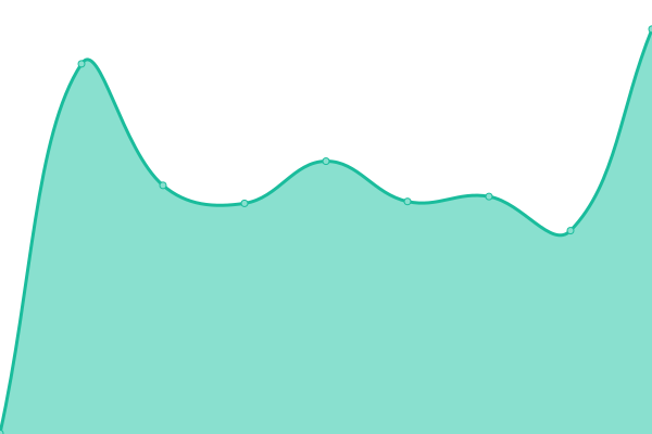 Response time graph