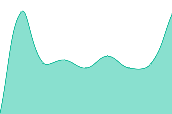 Response time graph