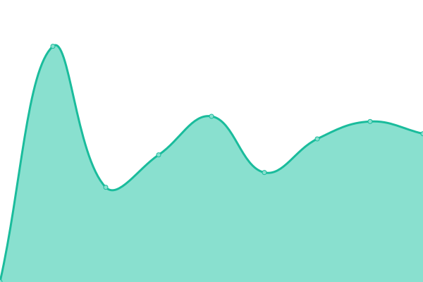 Response time graph