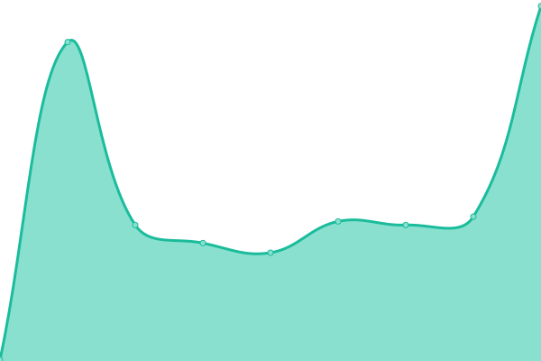 Response time graph