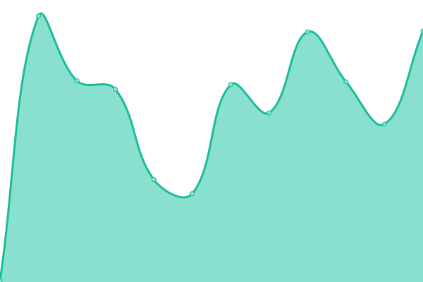 Response time graph