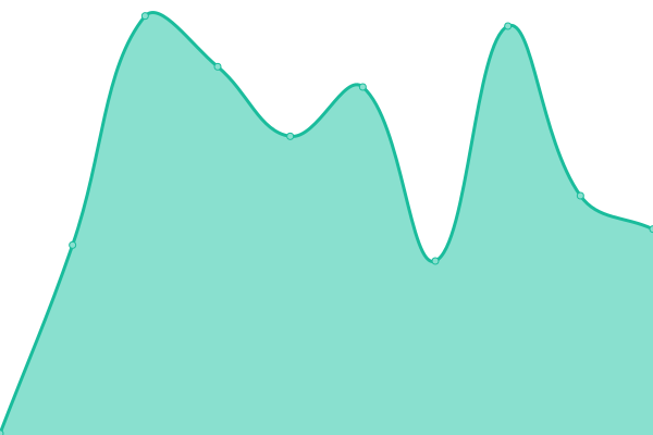 Response time graph