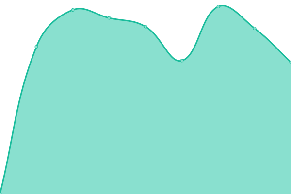 Response time graph