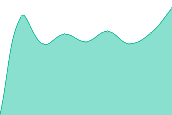 Response time graph