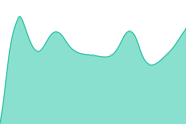 Response time graph