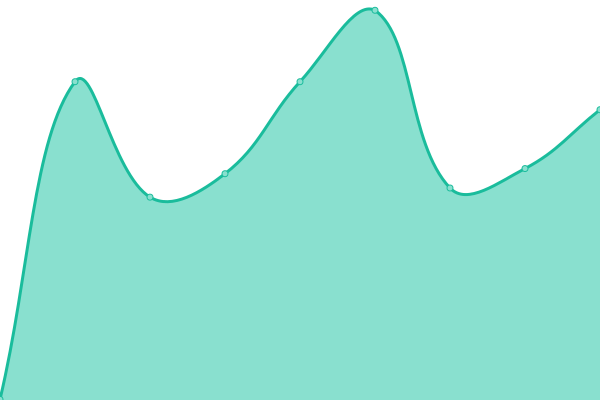 Response time graph